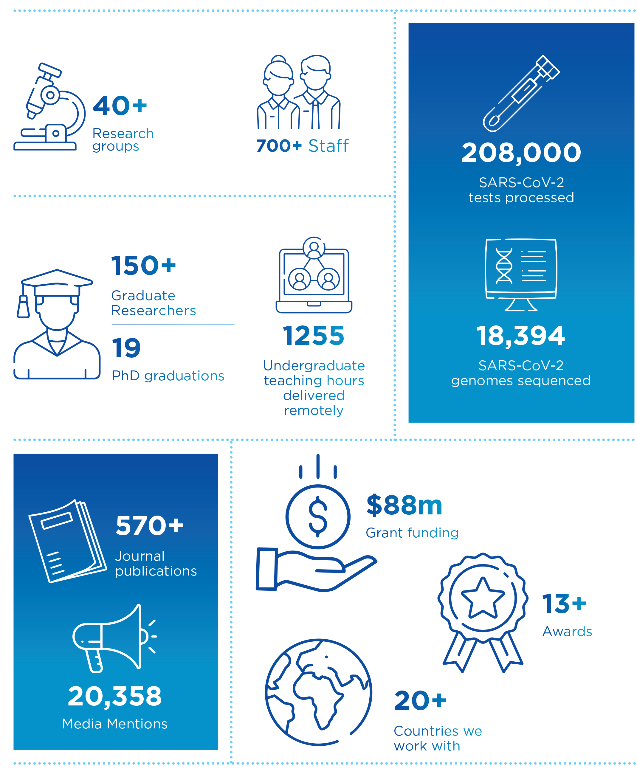 Highlights and infographics