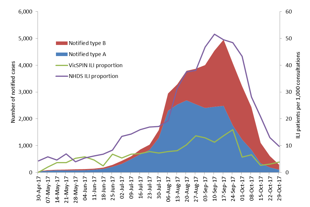 Figure 1. Routinely notified influenza cases and VicSPIN and National Home Doctor Service (NHDS) ILI consultation proportions, Victoria, 2017