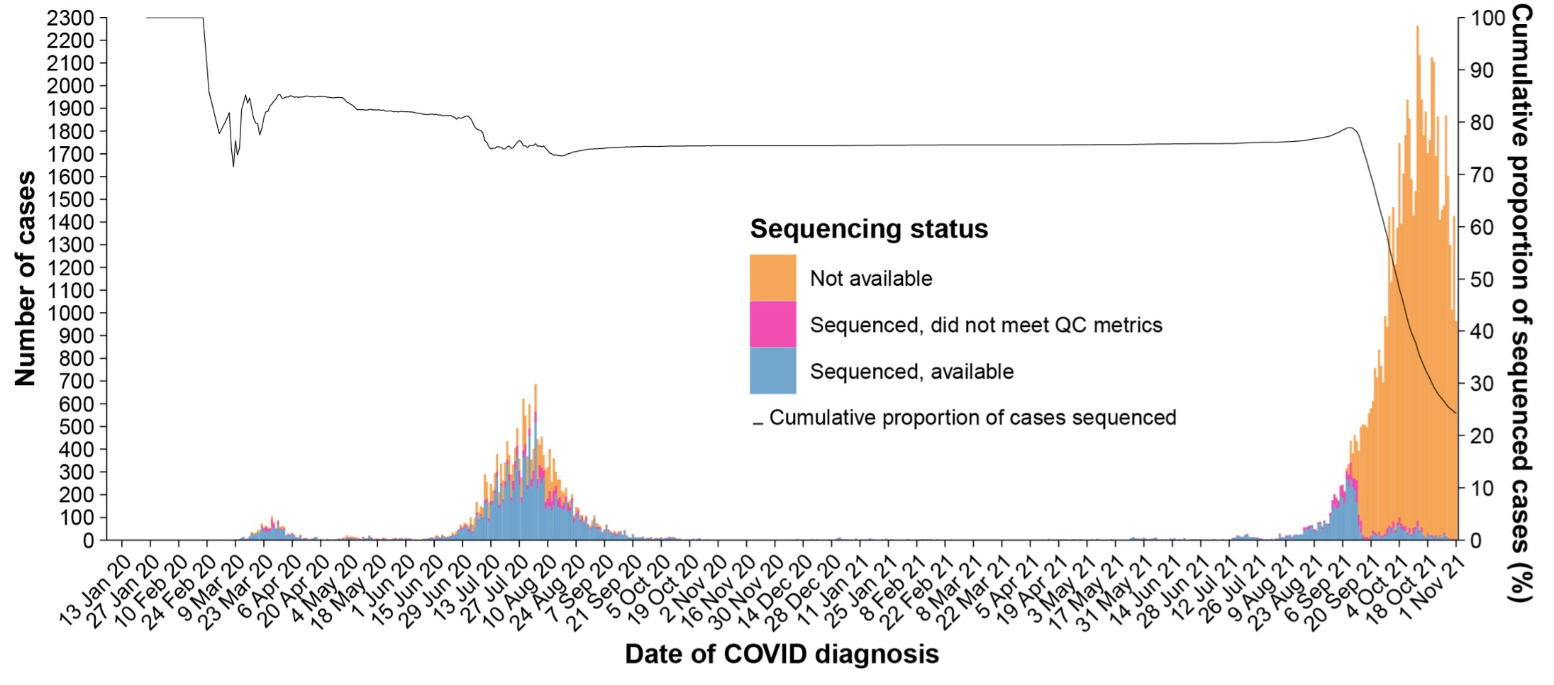 Genome sequencing and genomic clustering to SARSCoV2 in Victoria 5