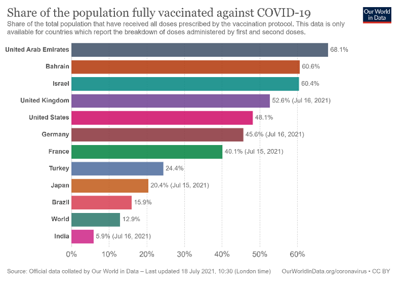 Share of population fully vaccinated against COVID-19