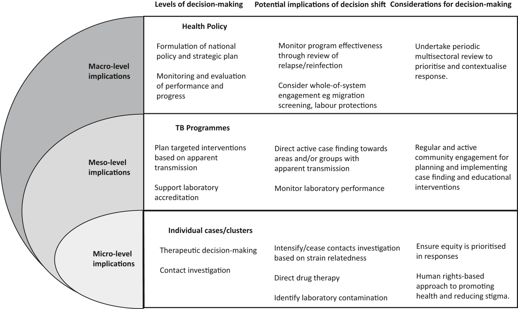 Fig. 1. Levels of decision-making and examples of public health application of M tuberculosis whole genome sequencing. Adapted from Sawatzky R, Kwon JY, Barclay R et al. Implications of response shift for micro-, meso-, and macro-level healthcare decision-making using results of patient-reported outcome measures. Quality of Life Research. 2021; 30:3343–3357.