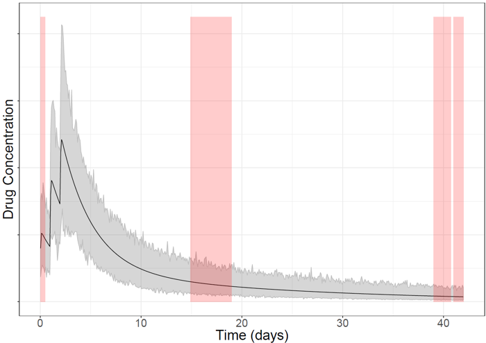 Figure 1: Example of PK-profile graph