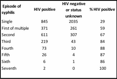 Table 1: HIV positivity by syphilis episode since 2000