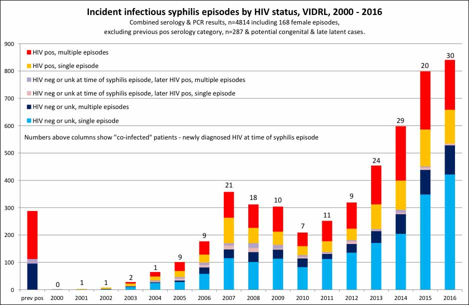 Figure 1: Incident infectious syphilis episodes by HIV status, VIDRL, 2000-2016
