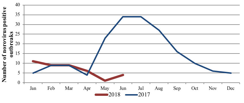 Figure 1: Number of norovrius positive outbreaks January - June 2018, compared to 2017