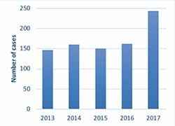 Increase in invasive group A Streptococcus disease in Victoria in 2017